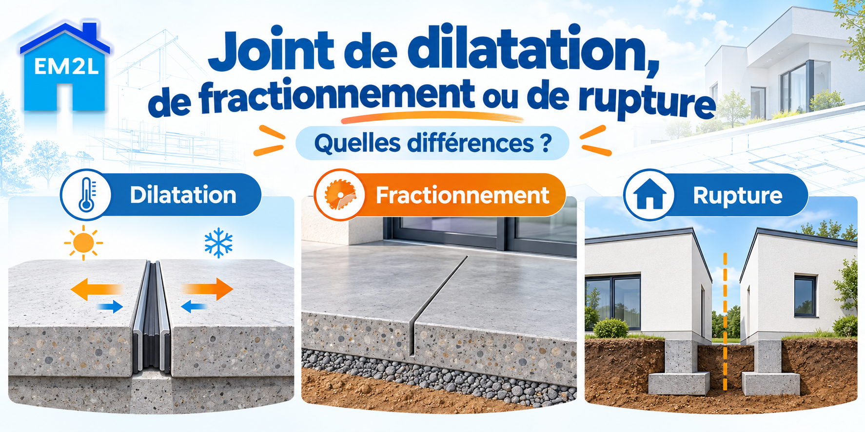 Illustration EM2L expliquant trois types de joints de construction : dilatation, fractionnement et rupture, avec le logo EM2L